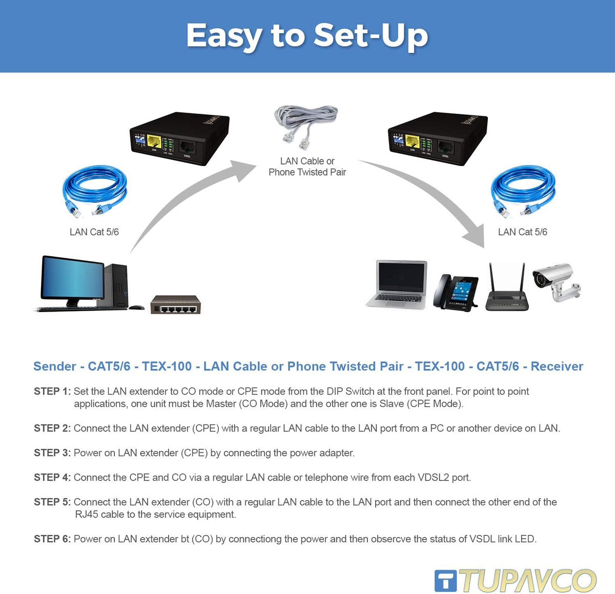 Ethernet Extender Kit Over Phone Line or CAT5/CAT6 Cable up to 7000ft F58600