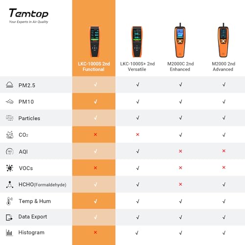 Air Quality Monitor PM2.5 PM10 Particle Counter Formaldehyde Temperature Humidity TVOC AQI Tester B93847