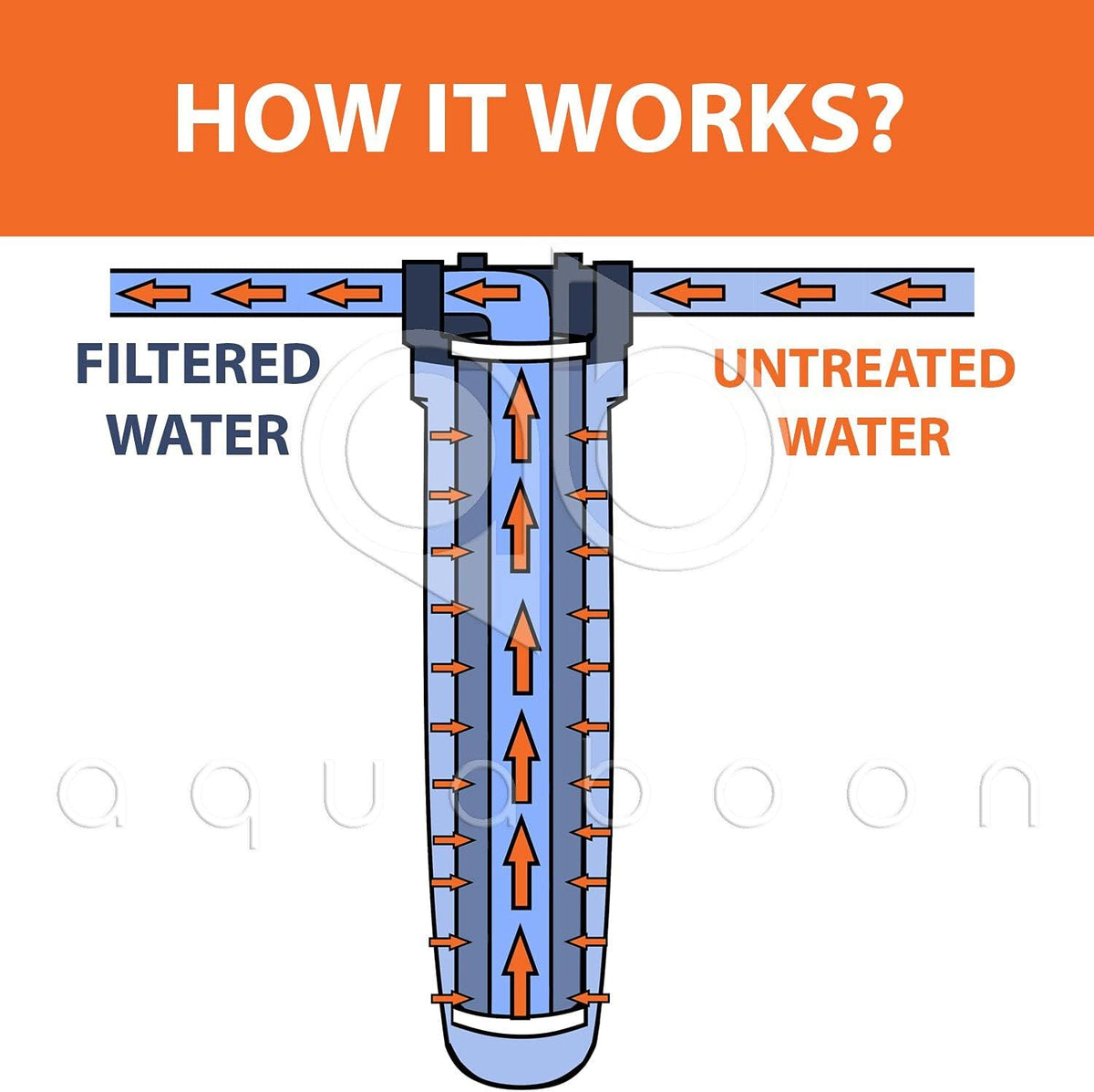 3-Stage 20 Whole House Filtration System with Housing Bracket Pressure Gauges GAC Filter Sediment String Wound Sediment Filter Cartridges E897731