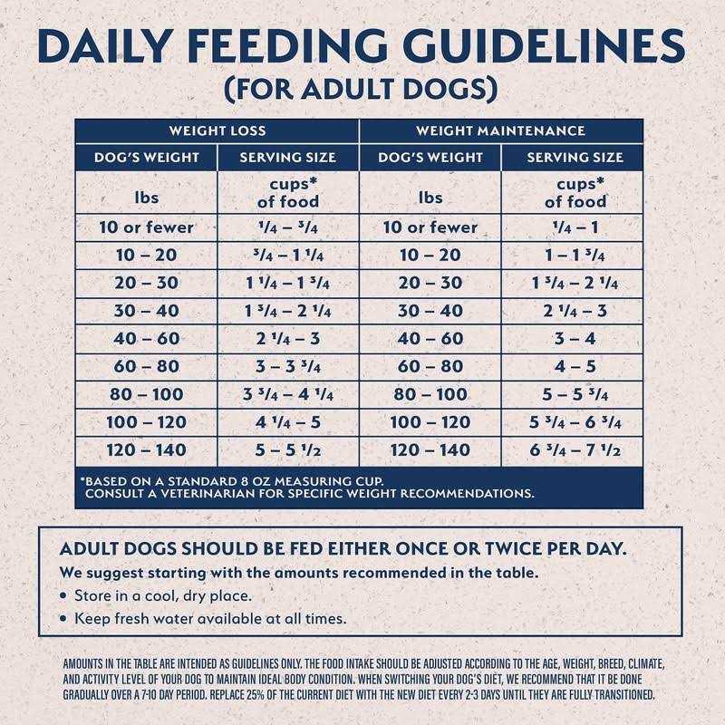 Chicken Dog Food Z545494